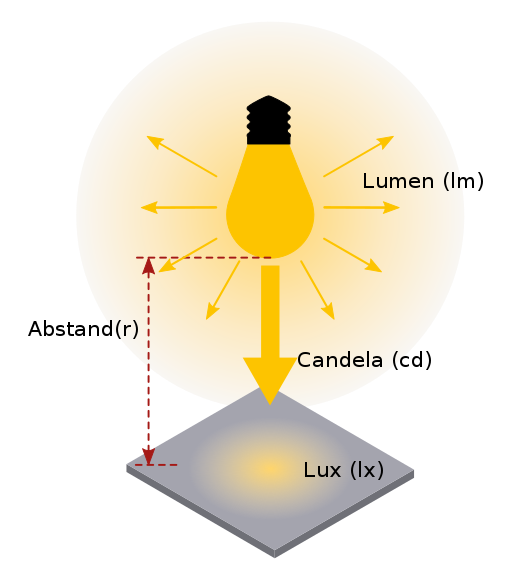Lyspære viser lumen,candela, lux  med avstand til pæren.